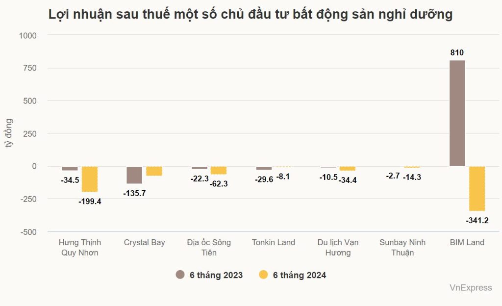 nhieu chu dau tu bat dong san nghi duong van ganh lo2